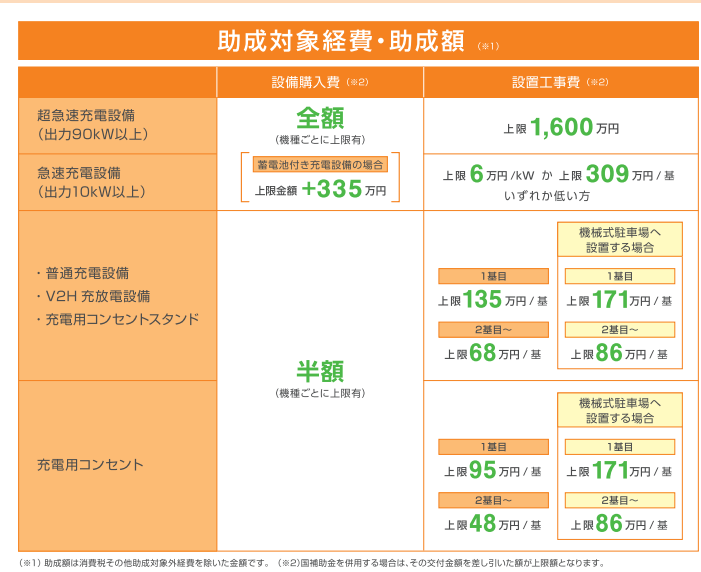 助成対象経費・助成額