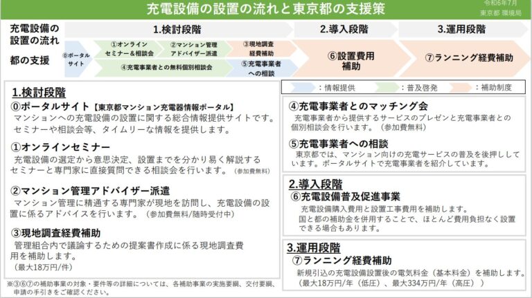 充電設備の設置の流れと東京都の支援策